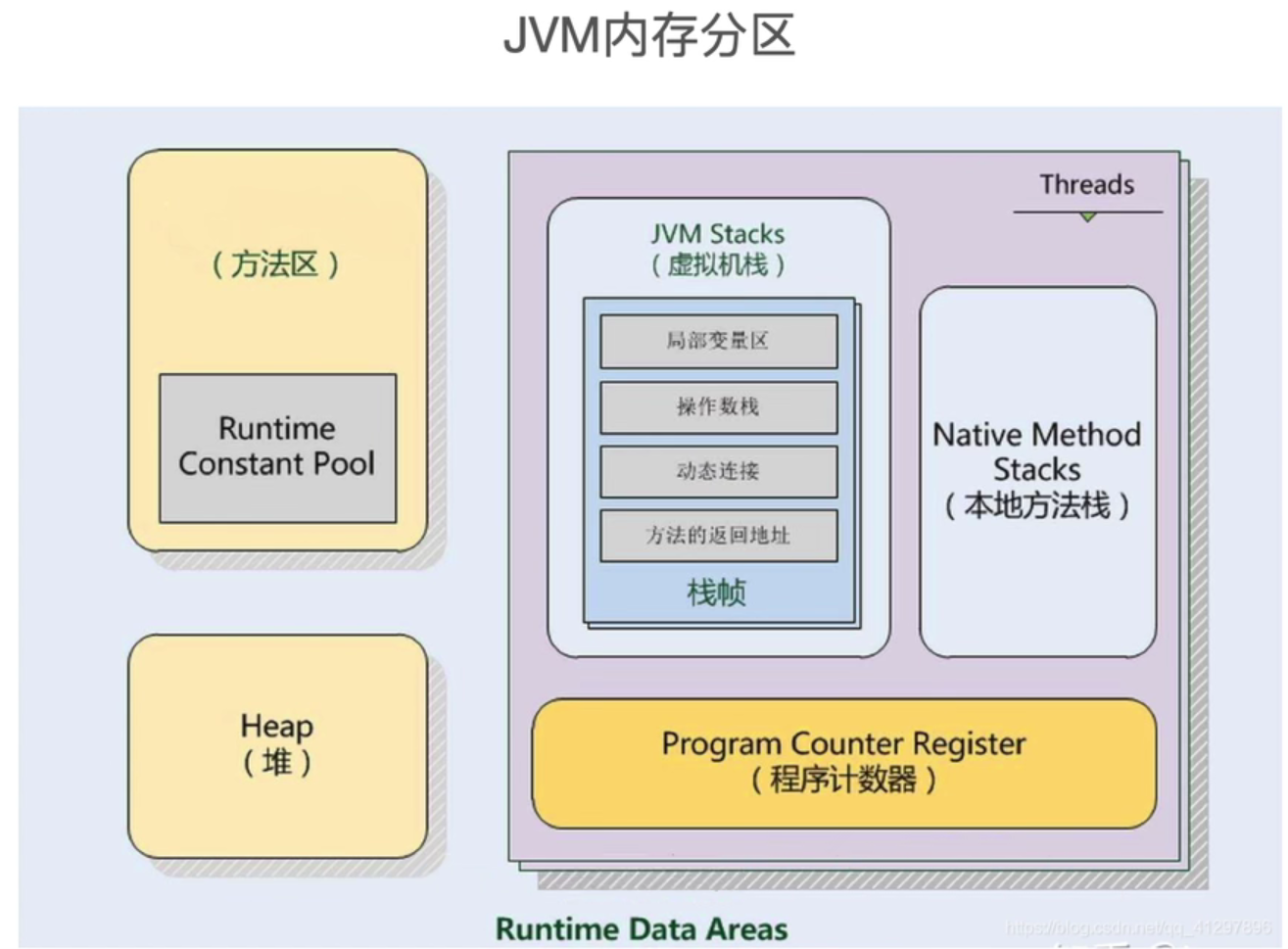JVM内存分区